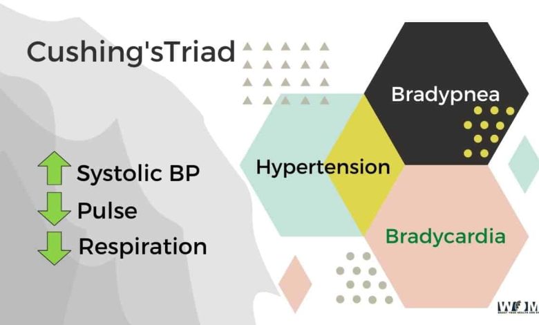 Cushing's Triad